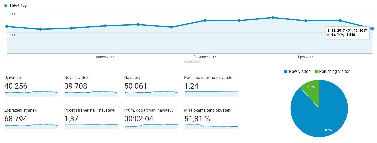 Návštěvnost webu VýrobkyProStavbu.cz za rok 2017